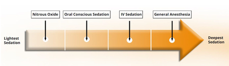 sedation dentistry chart