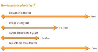 how long do implants last chart